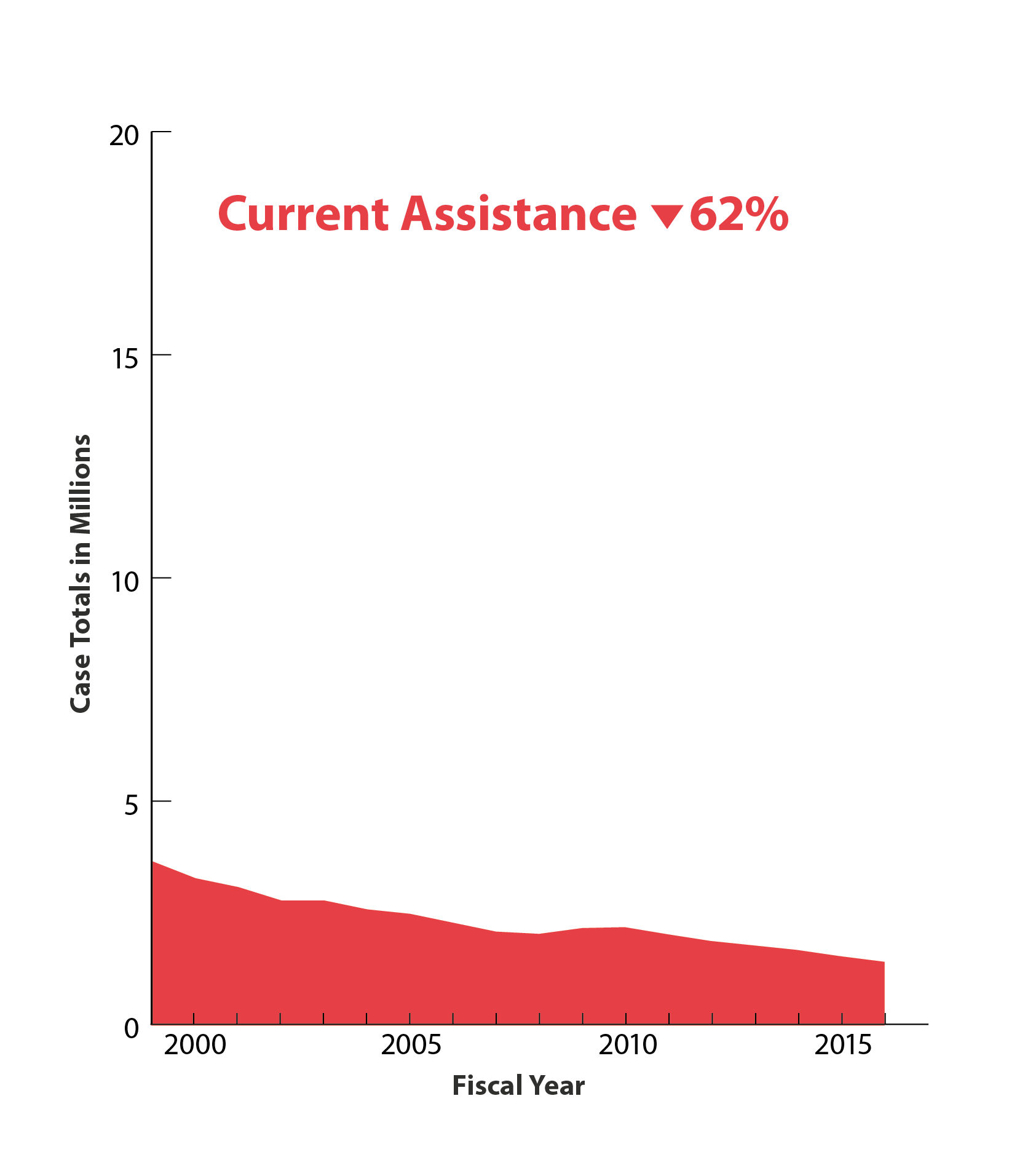 Current Assistance down 62%